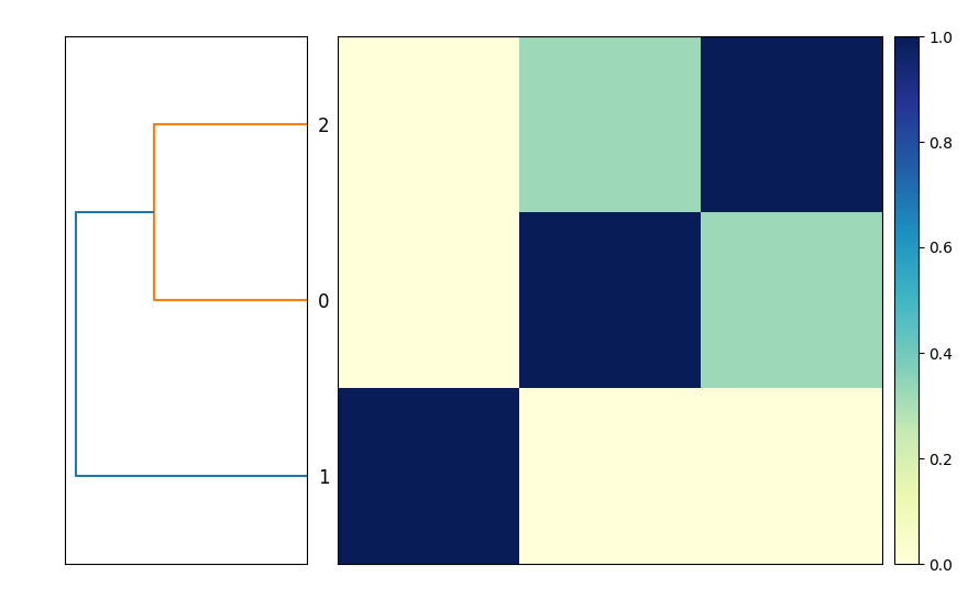 similarity matrix and dendrogram