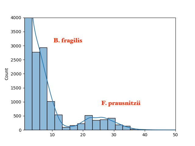 Abundance histogram of content in CD136