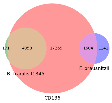 Venn diagram of top two species matches