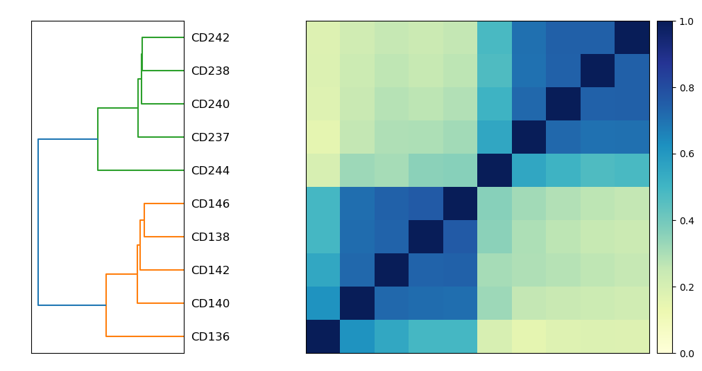 abundance-weighted sample comparison matrix