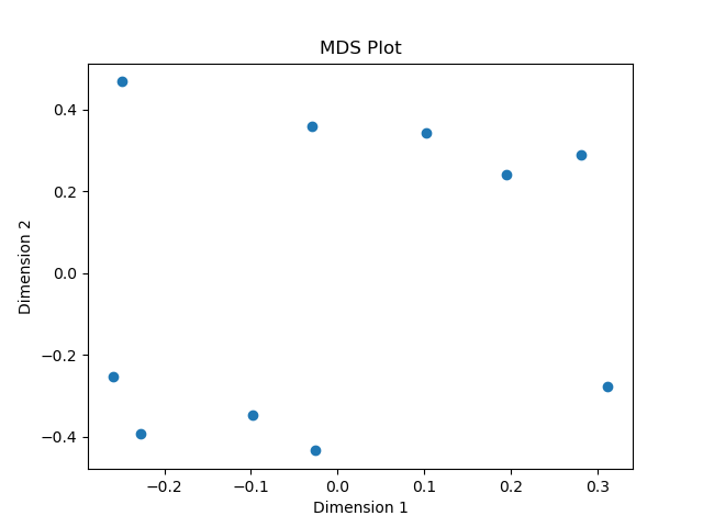 weighted (abund) MDS plot