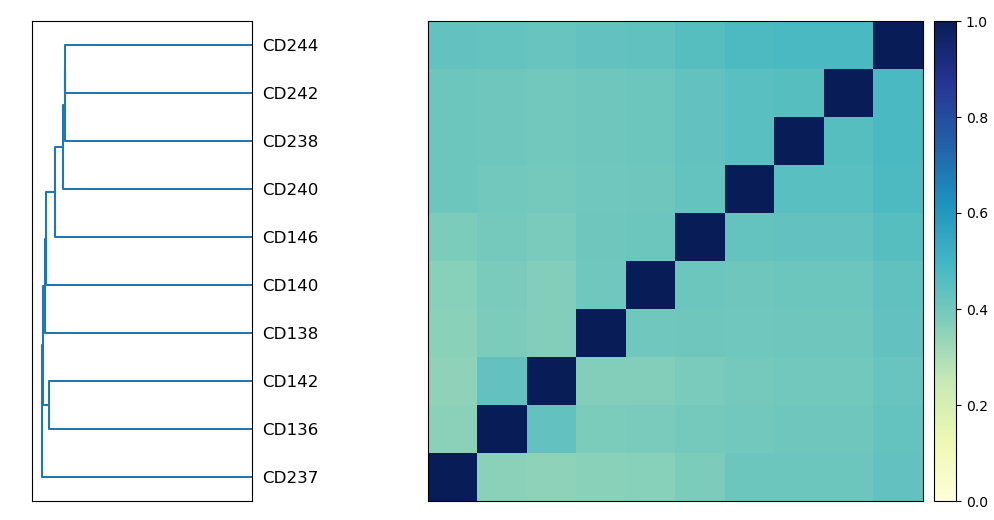 unweighted (flat) sample comparison matrix