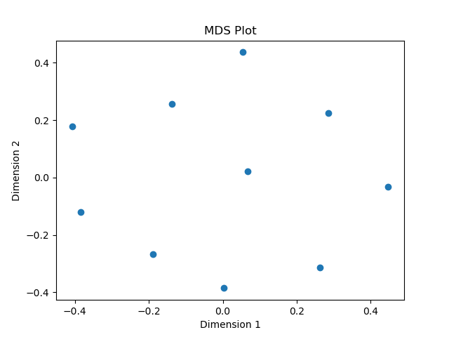 unweighted (flat) MDS plot